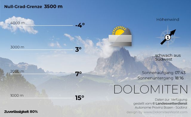 Bergwetter Südtirol Dolomiten für morgen