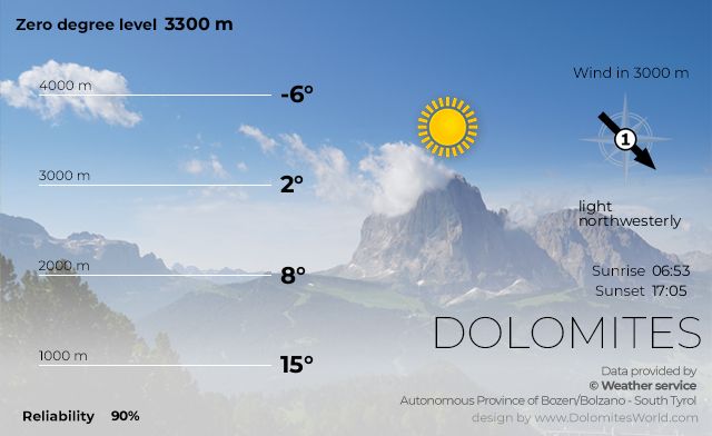 Mountain weather South Tyrol and Dolomites Italy today